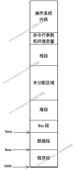 操作系统 - 内存管理 - 虚拟内存段概念图